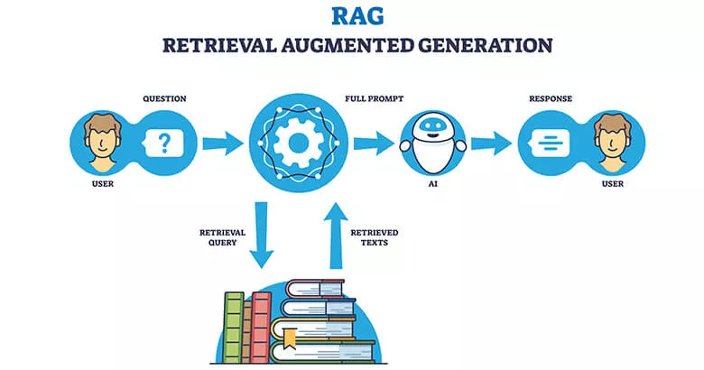 RAG AI Solutions